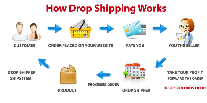 How To Start Drop Shipping Business OpenTopCart How To Start Drop Shipping Business OpenTopCart